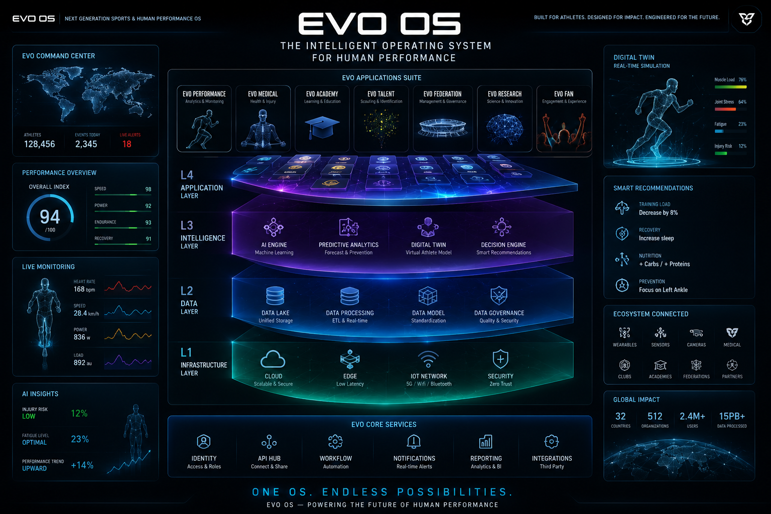 EVO OS — Architecture des 5 couches